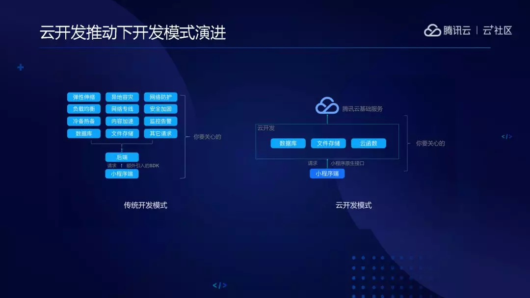 云開發(fā)小程序答辯(微信小程序云開發(fā)論文)