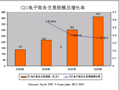 c2c網站建設(b2c網站建設平臺)
