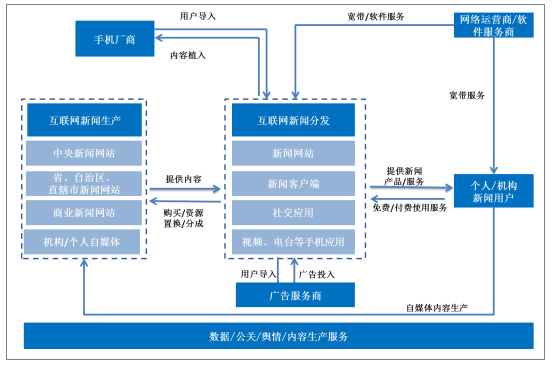 互聯網新聞的類型包括(互聯網中新聞傳播的主要形式)