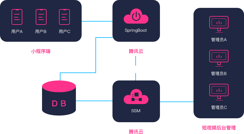 小程序開發部署(小程序開發部署怎么寫)